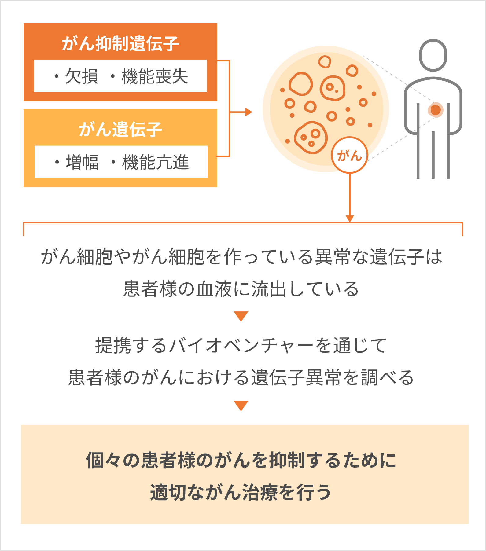 名古屋がん中央クリニックでは患者様一人ひとりに合わせた